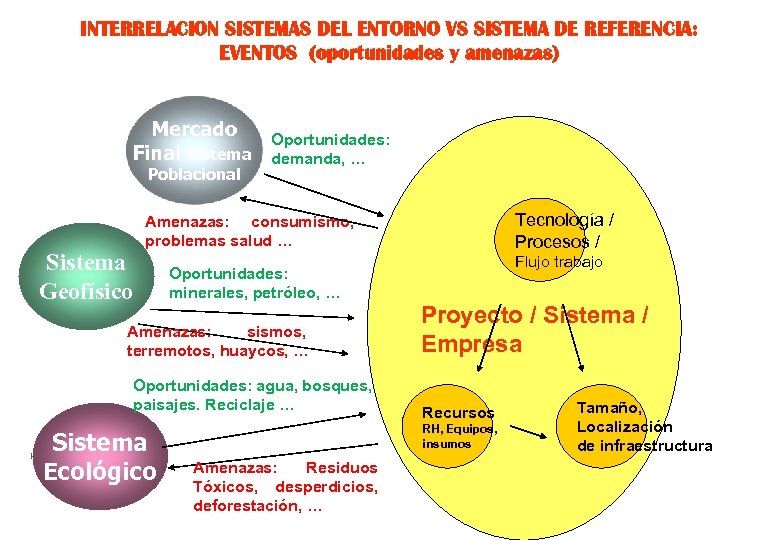INTERRELACION SISTEMAS DEL ENTORNO VS SISTEMA DE REFERENCIA: EVENTOS (oportunidades y amenazas) Mercado Final