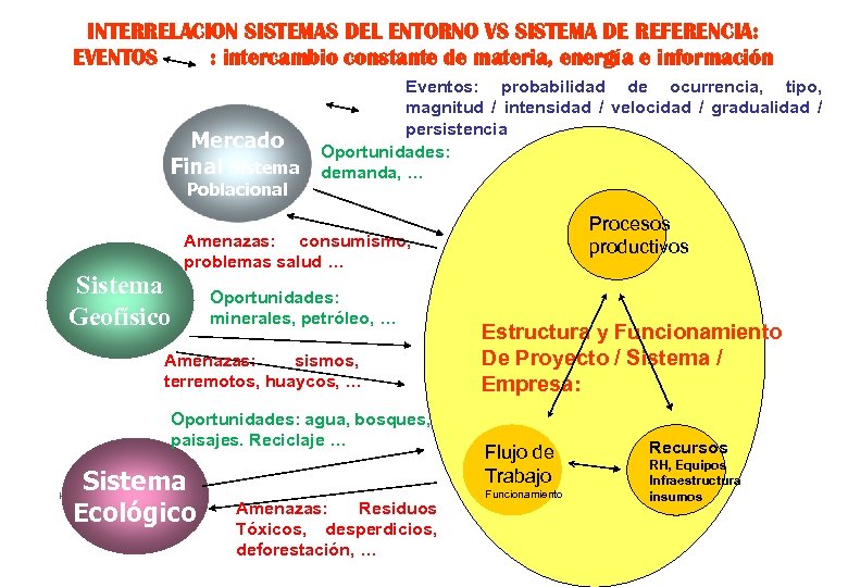 INTERRELACION SISTEMAS DEL ENTORNO VS SISTEMA DE REFERENCIA: EVENTOS : intercambio constante de materia,