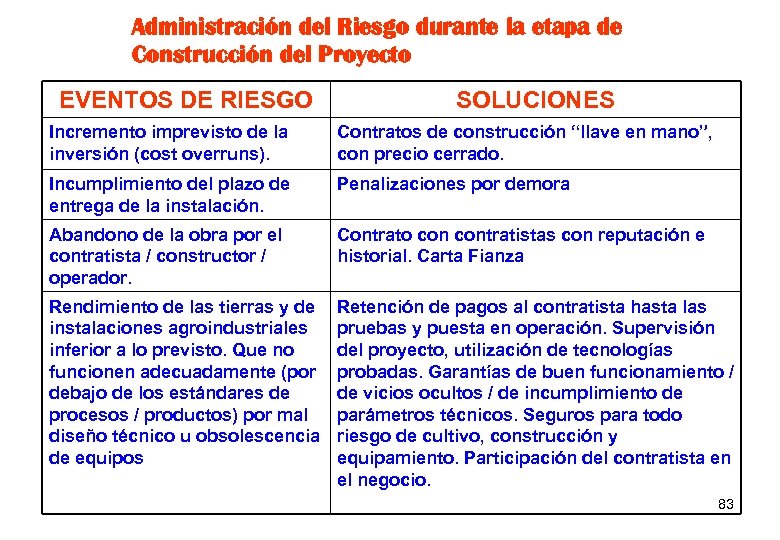 Administración del Riesgo durante la etapa de Construcción del Proyecto EVENTOS DE RIESGO SOLUCIONES