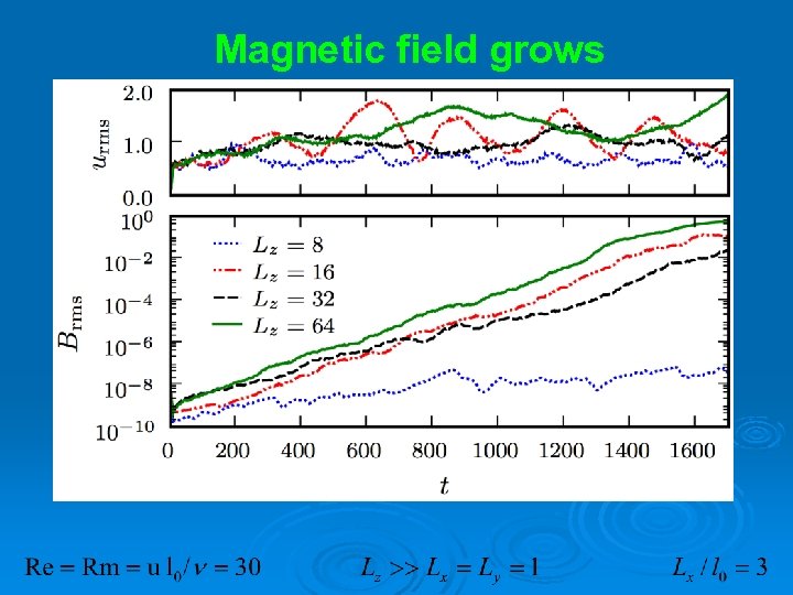 Magnetic field grows 