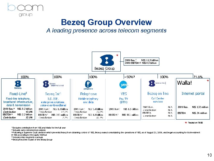 Bezeq Group Overview A leading presence across telecom segments 2009 Rev. 1 NIS 11.