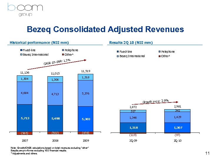 Bezeq Consolidated Adjusted Revenues Historical performance (NIS mm) Fixed-line Bezeq International Results 2 Q