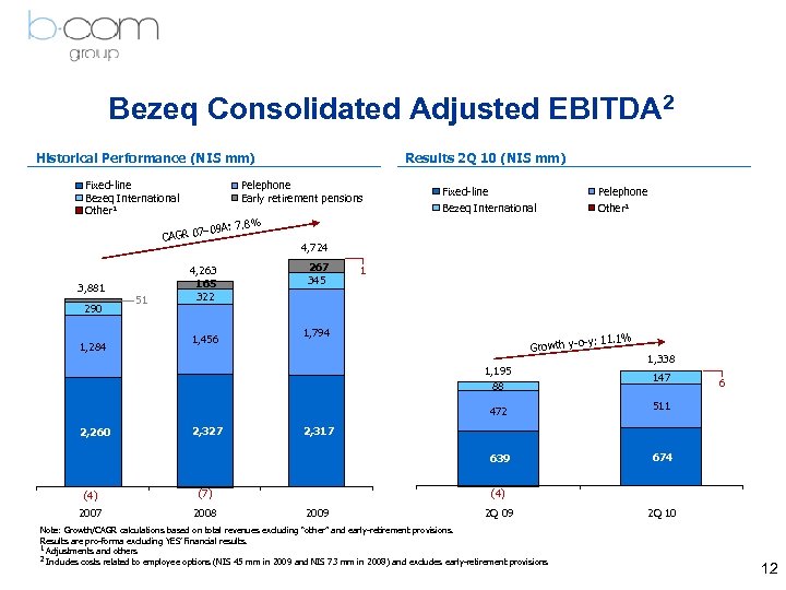 Bezeq Consolidated Adjusted EBITDA 2 Historical Performance (NIS mm) Fixed-line Bezeq International Other¹ Pelephone