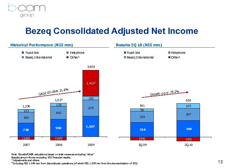 Bezeq Consolidated Adjusted Net Income Historical Performance (NIS mm) Fixed-line Bezeq International Results 2