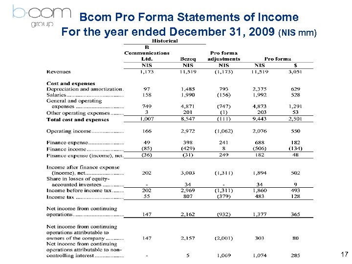Bcom Pro Forma Statements of Income For the year ended December 31, 2009 (NIS