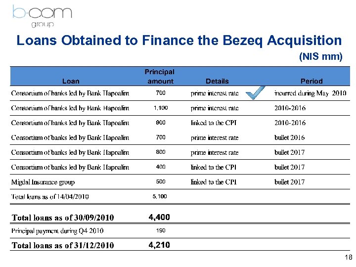 Loans Obtained to Finance the Bezeq Acquisition (NIS mm) 18 