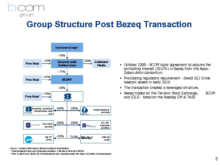 Group Structure Post Bezeq Transaction Eurocom Group¹ ~70% Free float ~30% Internet Golden Lines