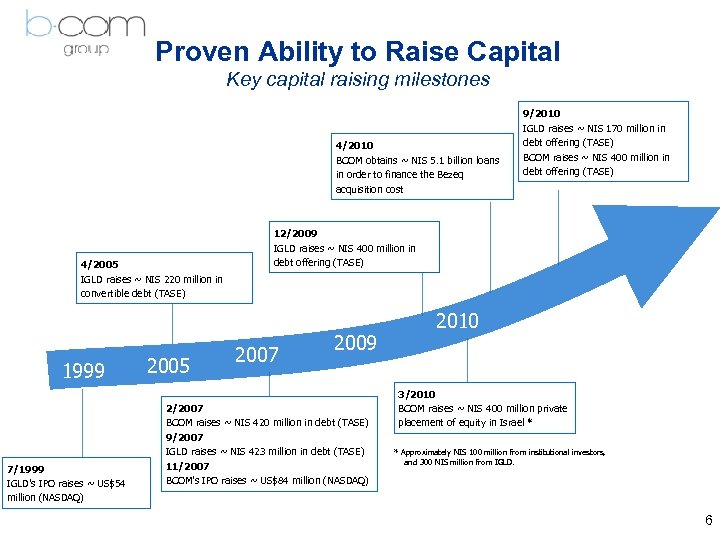 Proven Ability to Raise Capital Key capital raising milestones 4/2010 BCOM obtains ~ NIS