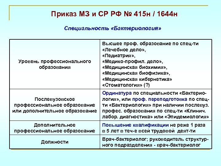 Приказ МЗ и СР РФ № 415 н / 1644 н Специальность «Бактериология» Уровень