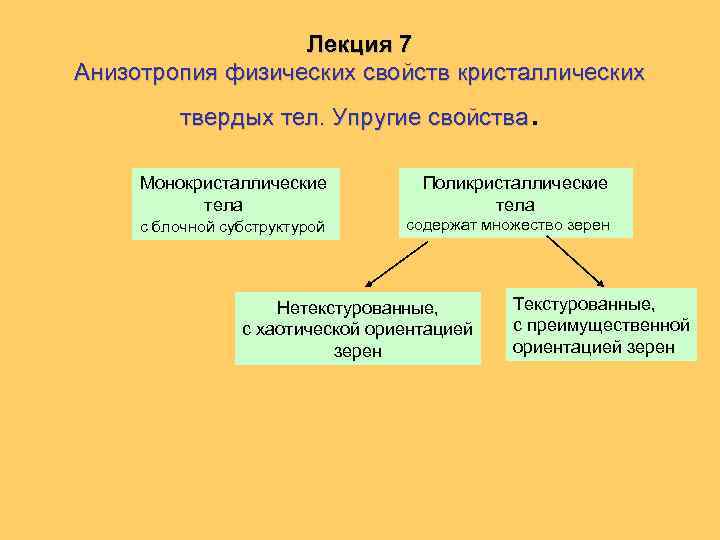 Лекция 7 Анизотропия физических свойств кристаллических . твердых тел. Упругие свойства Монокристаллические тела Поликристаллические