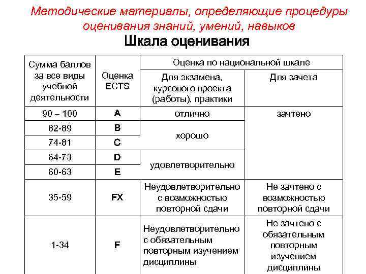 Буквенная система оценивания