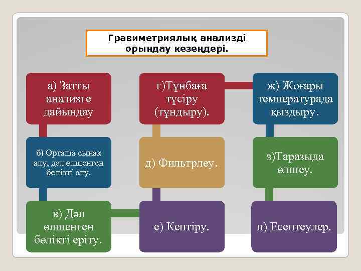 Гравиметриялық анализді орындау кезеңдері. а) Затты анализге дайындау г)Тұнбаға түсiру (тұндыру). ж) Жоғары температурада