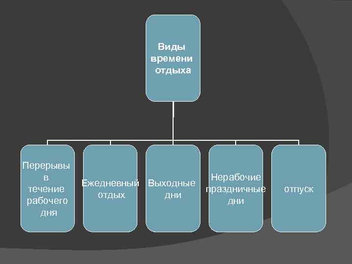 Виды времени отдыха Перерывы в течение рабочего дня Ежедневный Выходные отдых дни Нерабочие праздничные