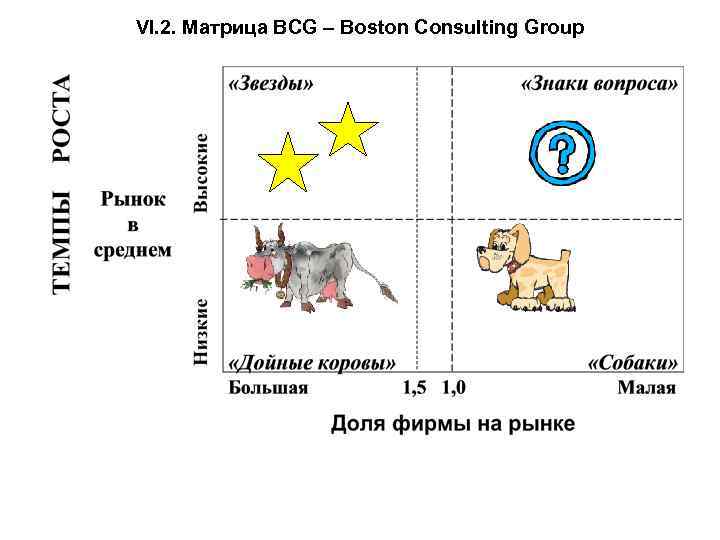 VI. 2. Матрица BCG – Boston Consulting Group 