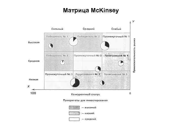 Матрица Mc. Kinsey 