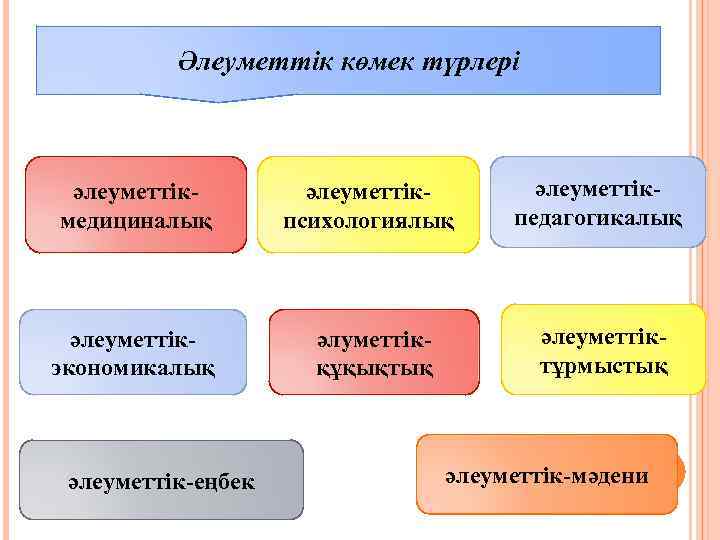 Әлеуметтік көмек түрлері әлеуметтікмедициналық әлеуметтікпсихологиялық әлеуметтікпедагогикалық әлеуметтікэкономикалық әлуметтікқұқықтық әлеуметтіктұрмыстық әлеуметтік-еңбек әлеуметтік-мәдени 