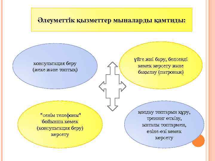 Әлеуметтік қызметтер мыналарды қамтиды: консультация беру (жеке және топтық) "сенім телефоны" бойынша көмек (консультация
