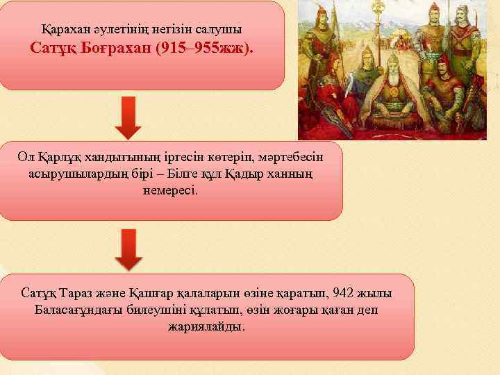 Қарахан әулетінің негізін салушы Сатұқ Боғрахан (915– 955 жж). Ол Қарлұқ хандығының іргесін көтеріп,