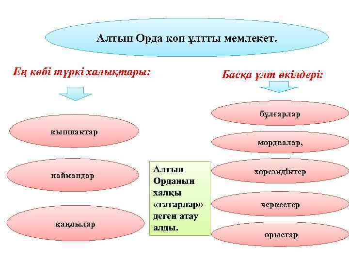 Алтын орда слайд презентация