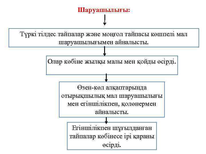 Шаруашылығы: Түркі тілдес тайпалар және моңғол тайпасы көшпелі мал шаруашылығымен айналысты. Олар көбіне жылқы