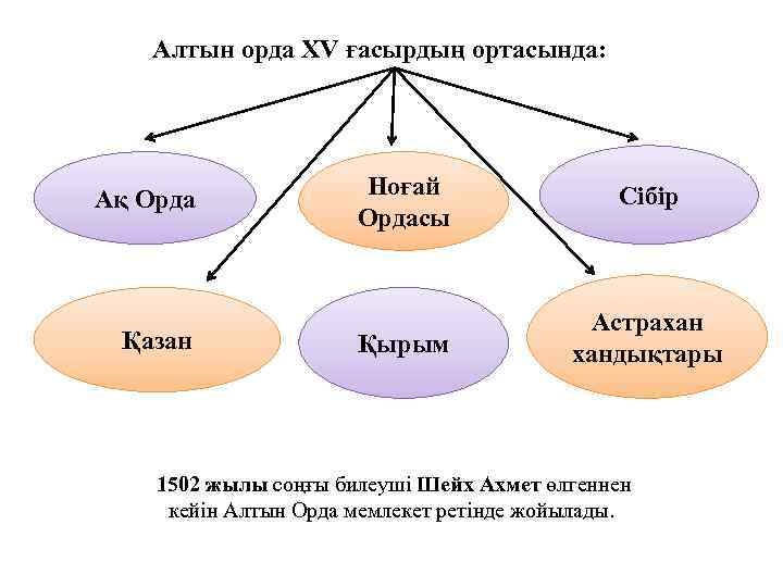 Алтын орда слайд презентация