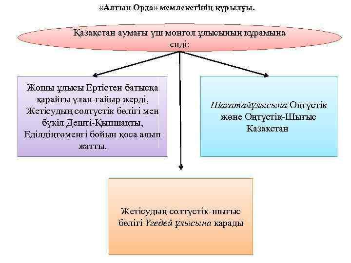 Алтын орда слайд презентация