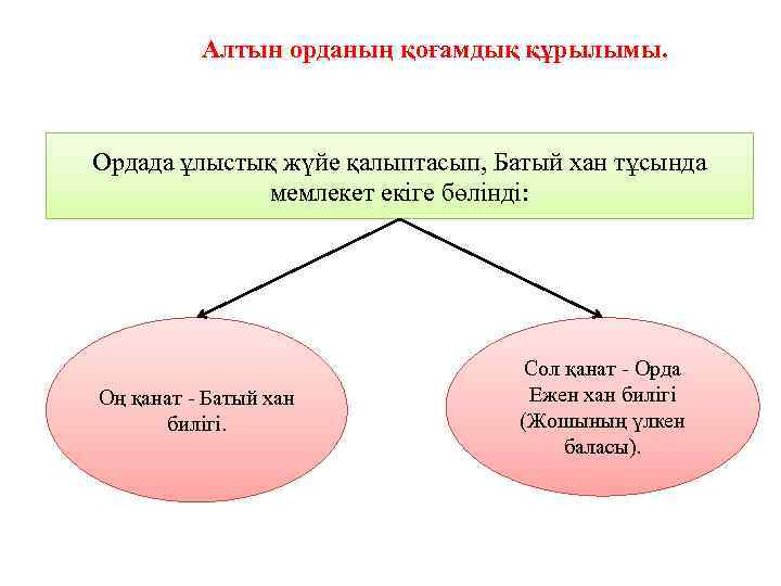 Алтын орданың қоғамдық құрылымы. Ордада ұлыстық жүйе қалыптасып, Батый хан тұсында мемлекет екіге бөлінді: