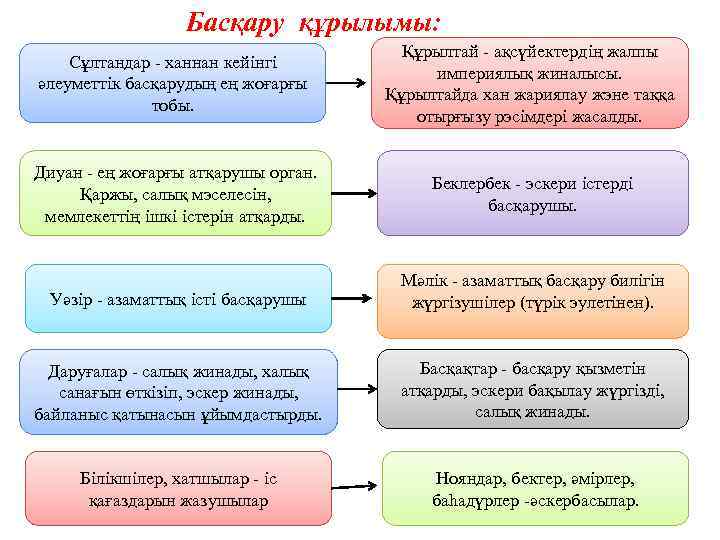 Басқару құрылымы: Сұлтандар - ханнан кейінгі әлеуметтік басқарудың ең жоғарғы тобы. Құрылтай - ақсүйектердің