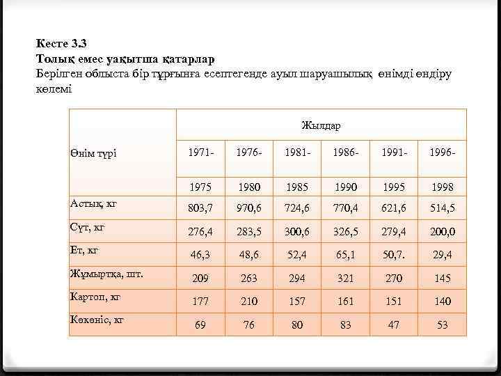 Кесте 3. 3 Толық емес уақытша қатарлар Берілген облыста бір тұрғынға есептегенде ауыл шаруашылық