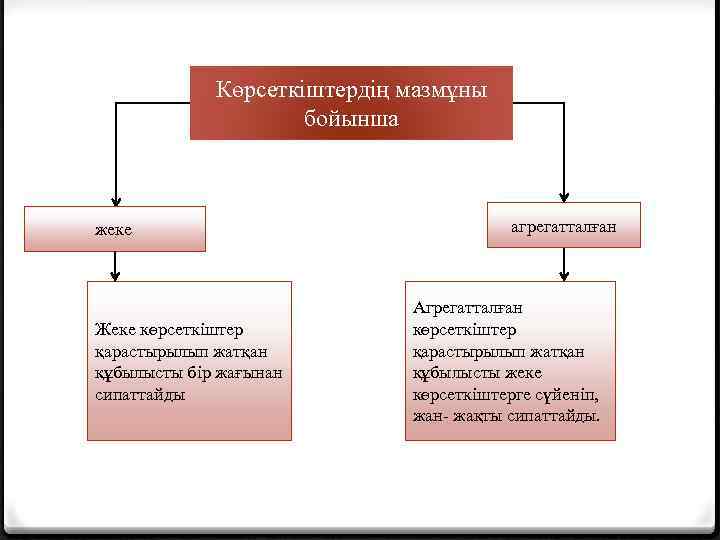 Көрсеткіштердің мазмұны бойынша жеке Жеке көрсеткіштер қарастырылып жатқан құбылысты бір жағынан сипаттайды агрегатталған Агрегатталған