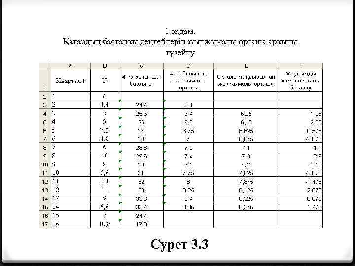  1 қадам. Қатардың бастапқы деңгейлерін жылжымалы орташа арқылы түзейту Сурет 3. 3 