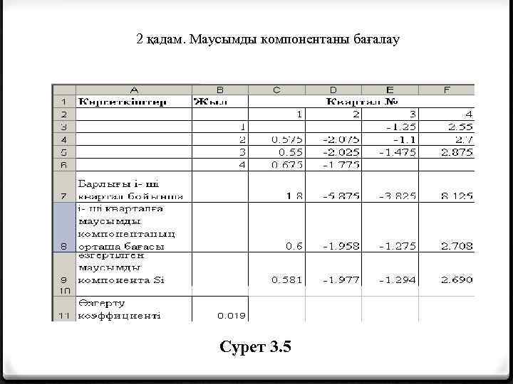 2 қадам. Маусымды компонентаны бағалау Сурет 3. 5 