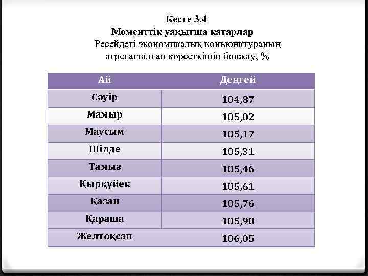 Кесте 3. 4 Моменттік уақытша қатарлар Ресейдегі экономикалық конъюнктураның агрегатталған көрсеткішін болжау, % Ай