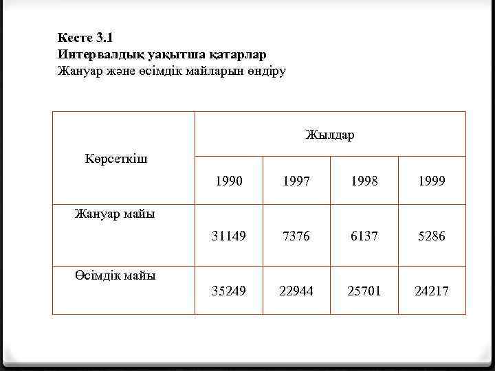 Кесте 3. 1 Интервалдық уақытша қатарлар Жануар және өсімдік майларын өндіру Жылдар Көрсеткіш 1990