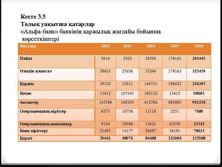 Кесте 3. 5 Толық уақытша қатарлар «Альфа-банк» банкінің қаржылық жағдайы бойынша көрсеткіштері Жылдар 2002