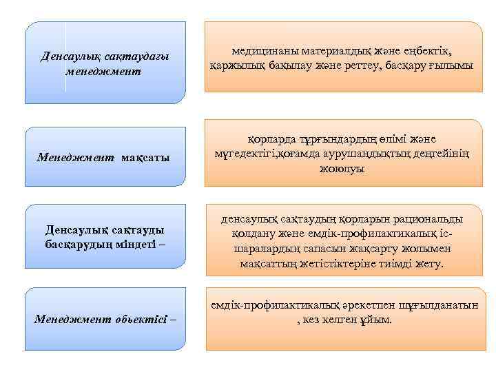 Денсаулық сақтаудағы менеджмент медицинаны материалдық және еңбектік, қаржылық бақылау және реттеу, басқару ғылымы Менеджмент