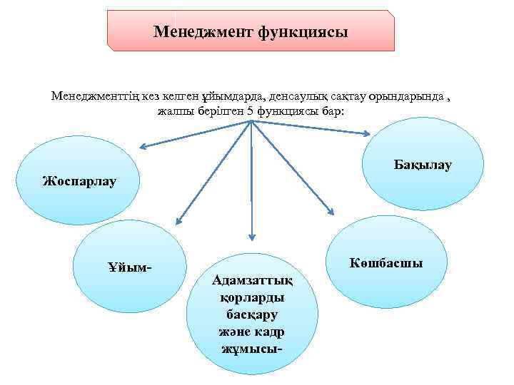 Менеджмент функциясы Менеджменттің кез келген ұйымдарда, денсаулық сақтау орында , жалпы берілген 5 функциясы