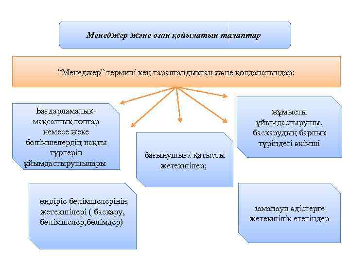 Менеджер және оған қойылатын талаптар “Менеджер” термині кең таралғандықтан және қолданатындар: Бағдарламалықмақсаттық топтар немесе