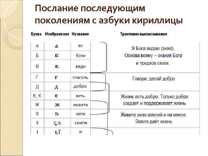 Послание последующим поколениям с азбуки кириллицы 