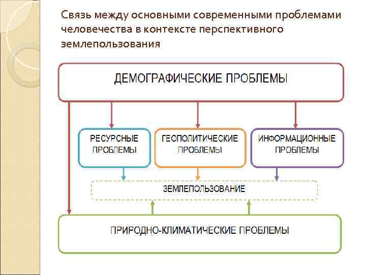 Связь между основными современными проблемами человечества в контексте перспективного землепользования 