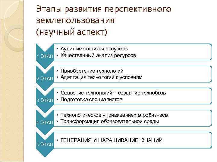 Этапы развития перспективного землепользования (научный аспект) • Аудит имеющихся ресурсов 1 ЭТАП • Качественный