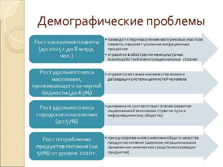 Демографические проблемы Рост населения планеты (до 2025 г. до 8 млрд. чел. ) Рост