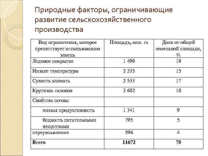 Природный фактор ограничивающий развитие хозяйства. Природные факторы ограничивающие развитие сельского хозяйства. Факторы развития сельского хозяйства таблица. Факторы развития сельского хозяйства таблица фактор развития. Факторы развития сельского хозяйства факторы развития.