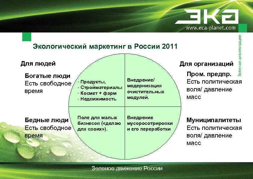 Проекты зеленой экономики в россии