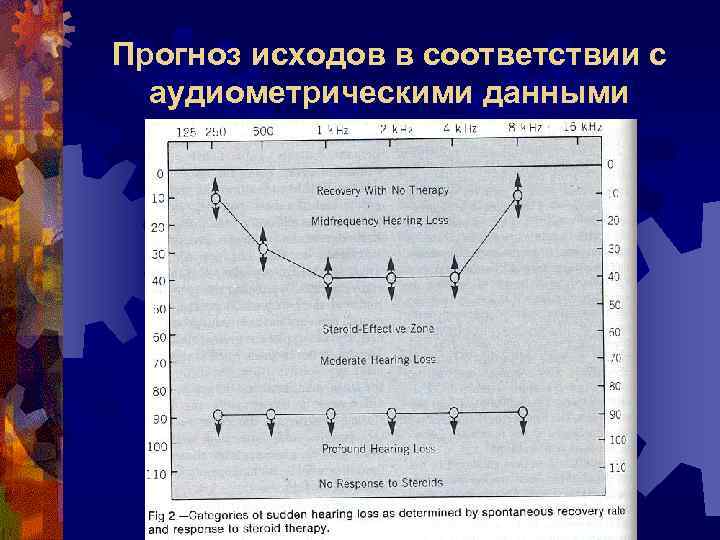 Прогноз исходов в соответствии с аудиометрическими данными 
