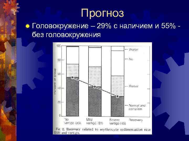 Прогноз ® Головокружение – 29% с наличием и 55% - без головокружения 