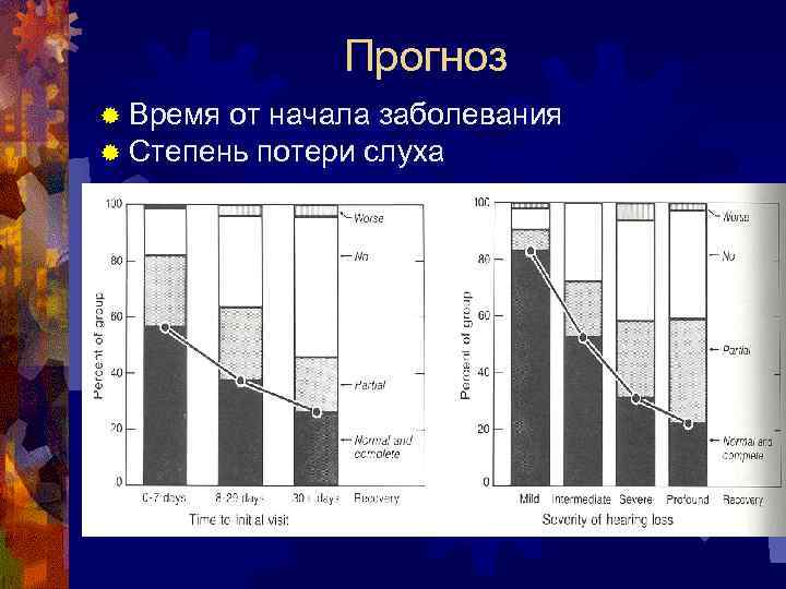 Прогноз ® Время от начала заболевания ® Степень потери слуха 