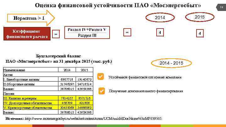 Оценка финансовой устойчивости ПАО «Мосэнергосбыт» 2014 Норматив > 1 Коэффициент финансового рычага = =