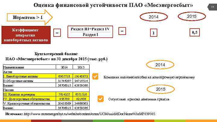 Оценка финансовой устойчивости ПАО «Мосэнергосбыт» 2014 Норматив > 1 Коэффициент покрытия внеоборотных активов =
