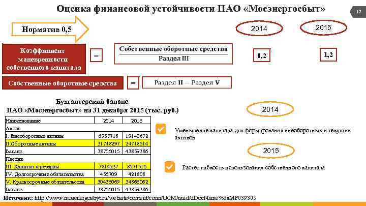 Оценка финансовой устойчивости ПАО «Мосэнергосбыт» 2014 Норматив 0, 5 Коэффициент маневренности собственного капитала =